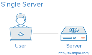 Mô hình Client Server là gì Mô hình mạng máy chủ  khách