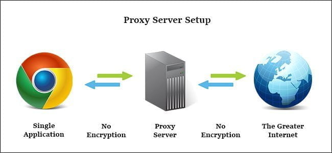 Sự khác nhau giữa Proxy và VPN